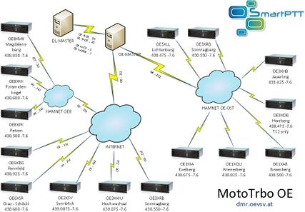 MotoTrbo in OE