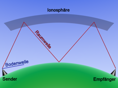 800px-Ionospheric reflection german.png